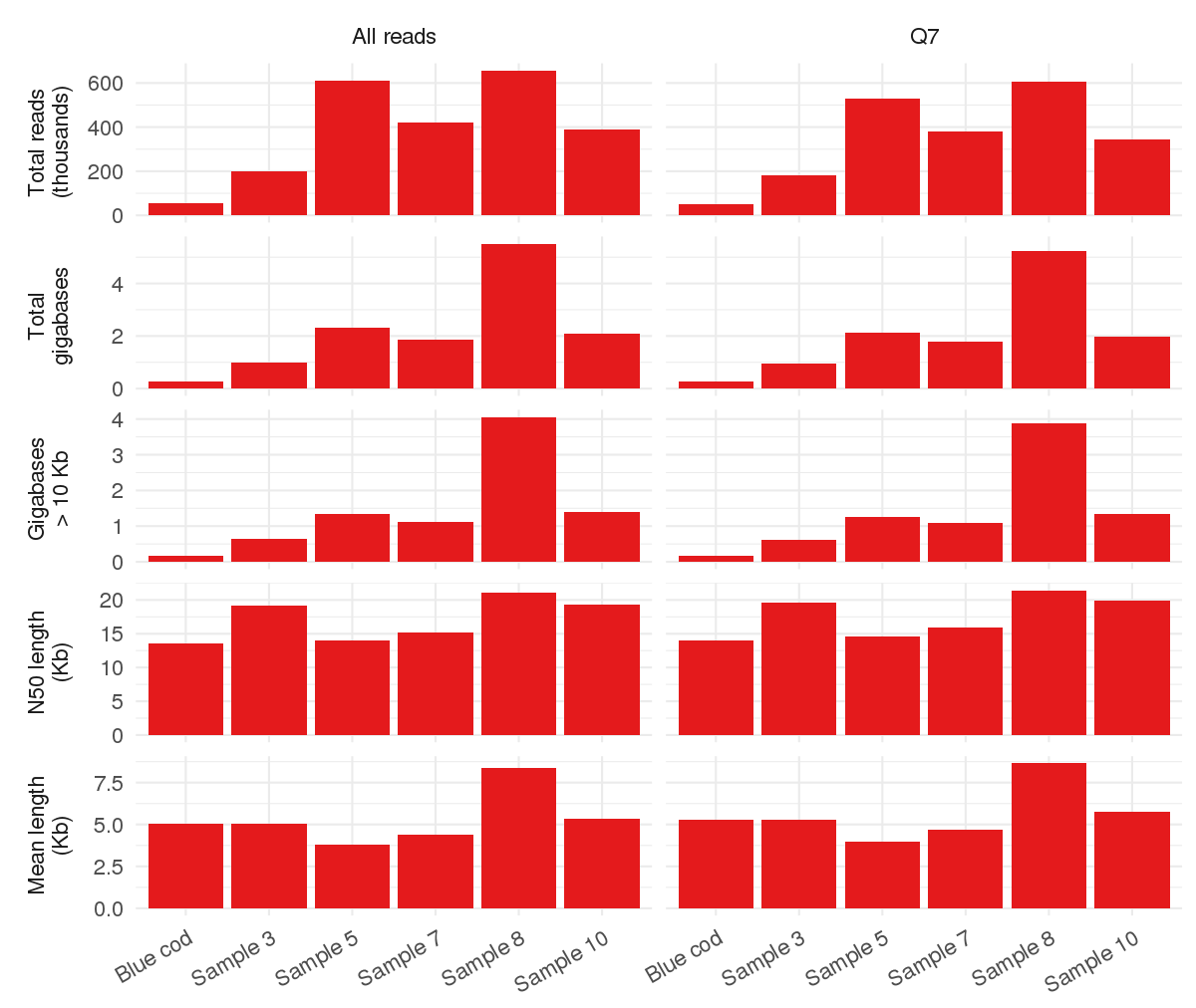 Sequencing stats